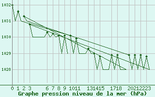 Courbe de la pression atmosphrique pour Trondheim / Vaernes