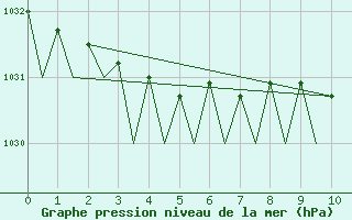 Courbe de la pression atmosphrique pour Schaffen (Be)