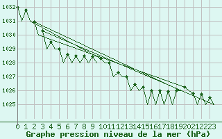 Courbe de la pression atmosphrique pour Platform Awg-1 Sea