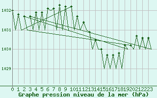 Courbe de la pression atmosphrique pour Platform K13-A