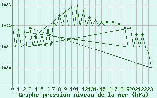 Courbe de la pression atmosphrique pour Oostende (Be)