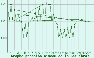 Courbe de la pression atmosphrique pour Aalborg