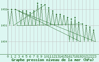 Courbe de la pression atmosphrique pour Jonkoping Flygplats