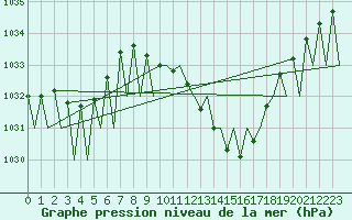 Courbe de la pression atmosphrique pour Logrono (Esp)