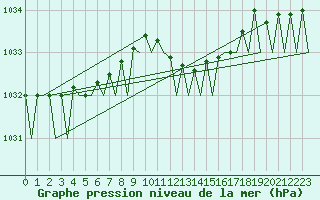 Courbe de la pression atmosphrique pour Ibiza (Esp)