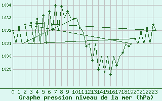 Courbe de la pression atmosphrique pour Pamplona (Esp)