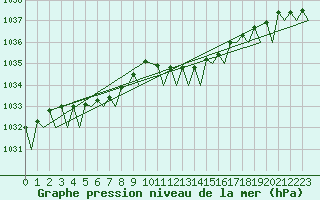 Courbe de la pression atmosphrique pour Groningen Airport Eelde