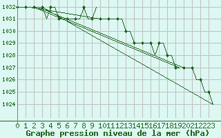 Courbe de la pression atmosphrique pour Norwich Weather Centre