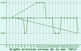 Courbe de la pression atmosphrique pour Humberside