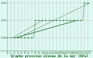 Courbe de la pression atmosphrique pour Oberpfaffenhofen