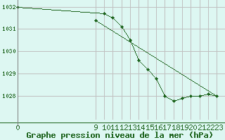 Courbe de la pression atmosphrique pour Remich (Lu)