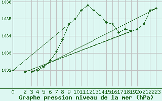 Courbe de la pression atmosphrique pour Lans-en-Vercors - Les Allires (38)