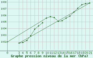 Courbe de la pression atmosphrique pour Gradiste
