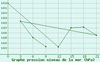 Courbe de la pression atmosphrique pour Ulaan-Gom