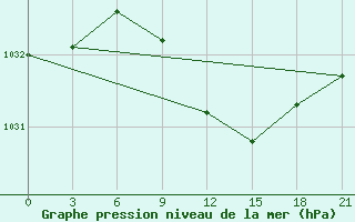 Courbe de la pression atmosphrique pour Kingisepp