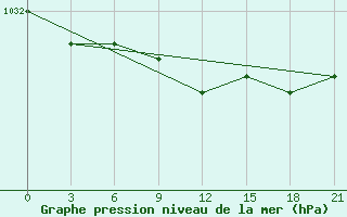 Courbe de la pression atmosphrique pour Pavlovskij Posad