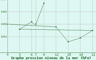 Courbe de la pression atmosphrique pour Ouargla