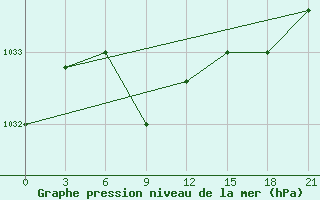 Courbe de la pression atmosphrique pour Samary