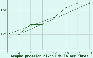 Courbe de la pression atmosphrique pour Novodevic