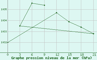 Courbe de la pression atmosphrique pour Zerdevka