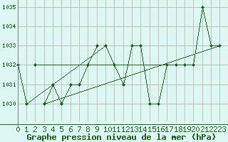 Courbe de la pression atmosphrique pour Turretot (76)