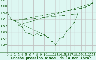 Courbe de la pression atmosphrique pour Andau