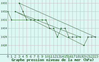 Courbe de la pression atmosphrique pour Ruffiac (47)