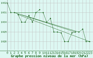 Courbe de la pression atmosphrique pour Bejaia
