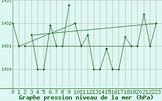 Courbe de la pression atmosphrique pour Gabes