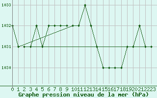 Courbe de la pression atmosphrique pour Biache-Saint-Vaast (62)