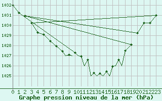 Courbe de la pression atmosphrique pour Shoream (UK)