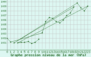 Courbe de la pression atmosphrique pour Saint-Girons (09)
