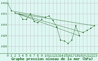 Courbe de la pression atmosphrique pour Saint-Hubert (Be)