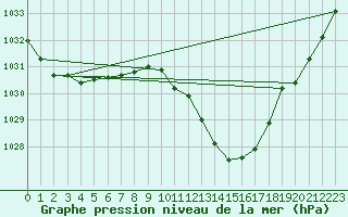 Courbe de la pression atmosphrique pour Thorrenc (07)