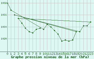 Courbe de la pression atmosphrique pour Renwez (08)