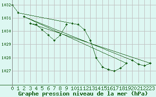Courbe de la pression atmosphrique pour Malbosc (07)