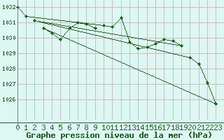 Courbe de la pression atmosphrique pour Oehringen