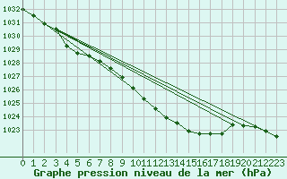 Courbe de la pression atmosphrique pour Wernigerode