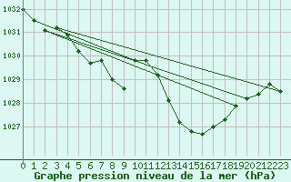 Courbe de la pression atmosphrique pour Saint-Jean-de-Vedas (34)