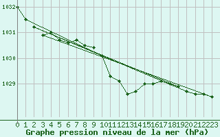 Courbe de la pression atmosphrique pour Egolzwil