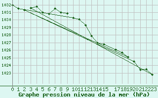 Courbe de la pression atmosphrique pour Diepenbeek (Be)