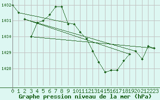 Courbe de la pression atmosphrique pour Elgoibar