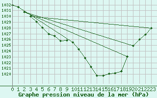 Courbe de la pression atmosphrique pour Capel Curig