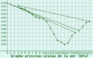 Courbe de la pression atmosphrique pour Plymouth (UK)