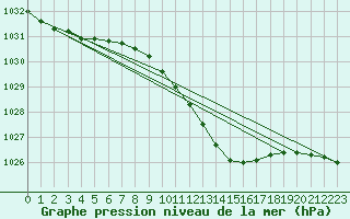 Courbe de la pression atmosphrique pour Torpup A