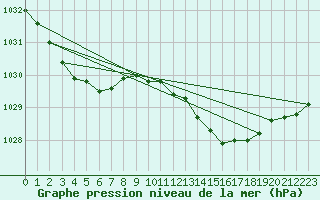 Courbe de la pression atmosphrique pour Croisette (62)