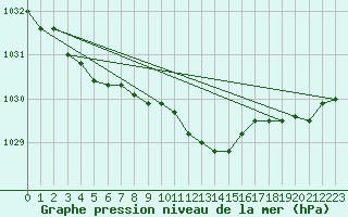 Courbe de la pression atmosphrique pour Berlin-Tempelhof