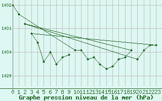 Courbe de la pression atmosphrique pour Soltau