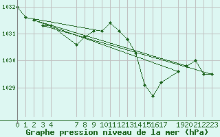 Courbe de la pression atmosphrique pour Puissalicon (34)