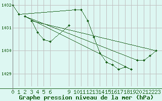 Courbe de la pression atmosphrique pour Saint-Haon (43)